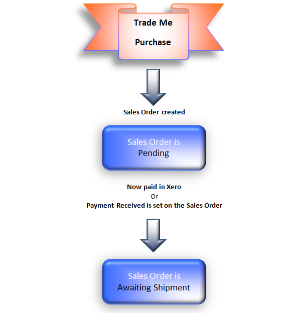 Trade Me sales process