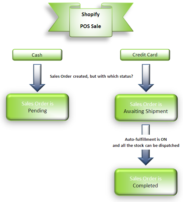 Diagram Shopify POS Sales