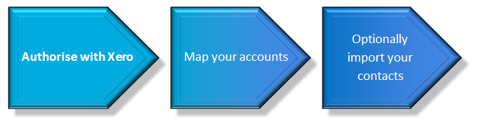 Diagram Xero Integration Overview