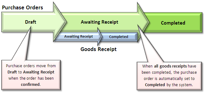 Purchase Process