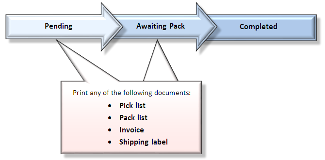 Diagram Shipments Statuses