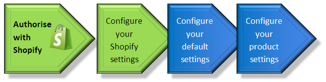 Diagram Shopify Integration Overview