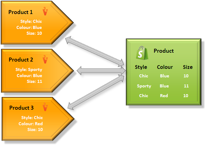 Diagram Shopify Multi-Variant Products
