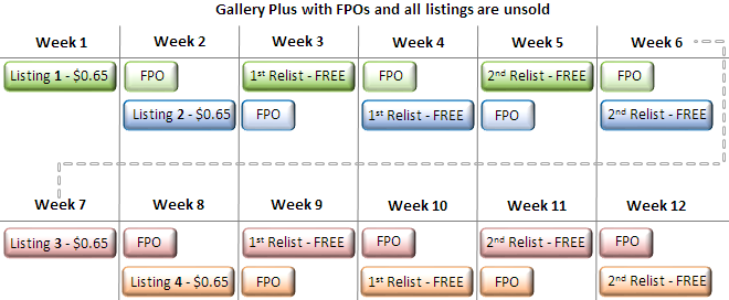 Tradevine - Gallery Plus Relist cycle with FPOs