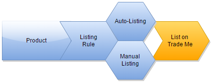 Diagram Tradevine Listings Overview