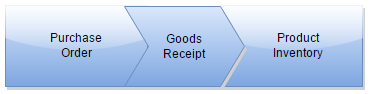 Diagram Tradevine Purchases Overview