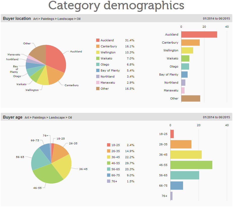 Screenshot Insights Market Comparison Tertiary Charts 